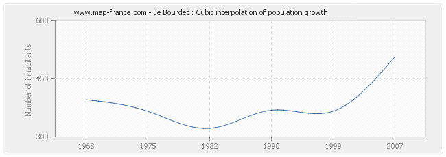 Le Bourdet : Cubic interpolation of population growth